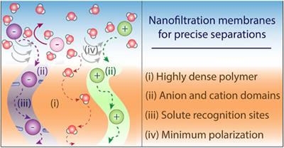 Intrinsic limitations of nanofiltration membranes to achieve precise selectivity in water-based separations
